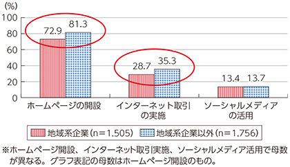 図表3-1-2-4 ホームページ、インターネット取引、ソーシャルメディアの活用状況