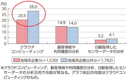 図表3-1-2-5 クラウドコンピューティング、顧客情報や利用履歴の分析、センサーデータの分析の活用状況