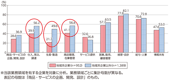 図表3-1-2-6 情報システムの導入状況