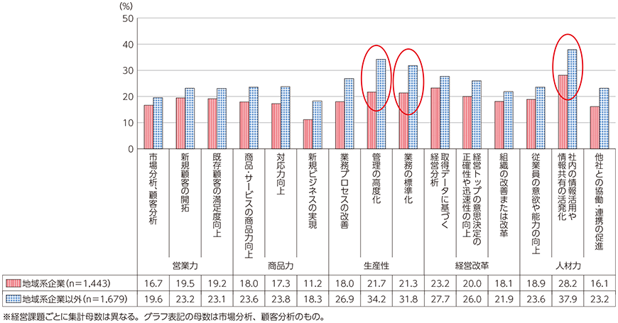 図表3-1-2-7 経営課題解決にICTを利活用している企業の比率