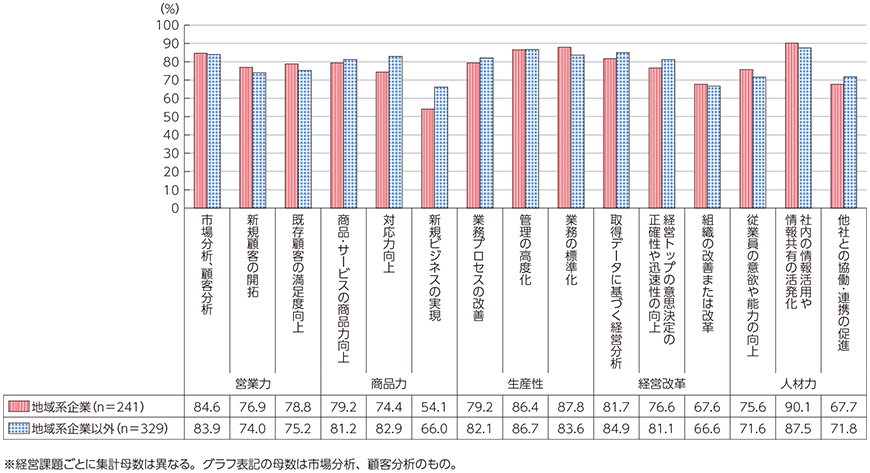 図表3-1-2-8 経営課題解決にICTを利活用した企業のうち、効果が得られた企業の比率