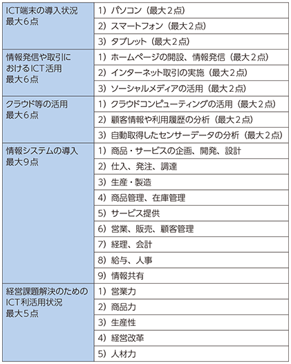 図表3-1-2-9 ICT導入スコア