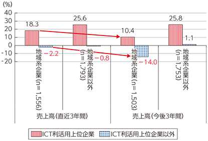 図表3-1-2-11 売上高増減に関するDI