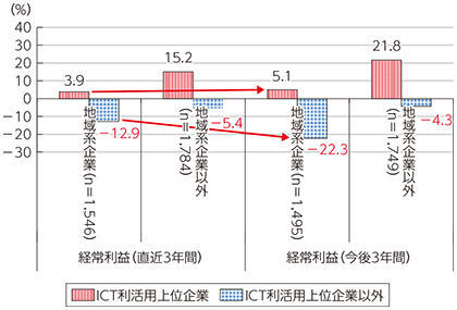 図表3-1-2-12 経常利益増減に関するDI