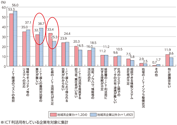 図表3-1-2-13 ICTを利活用する上での課題（複数回答）