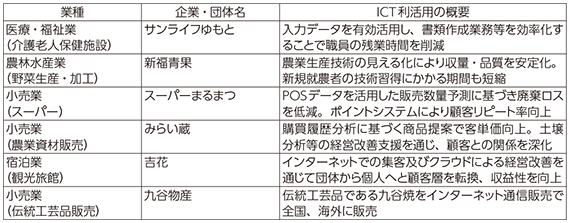 図表3-1-2-14 紹介するICT利活用事例の一覧