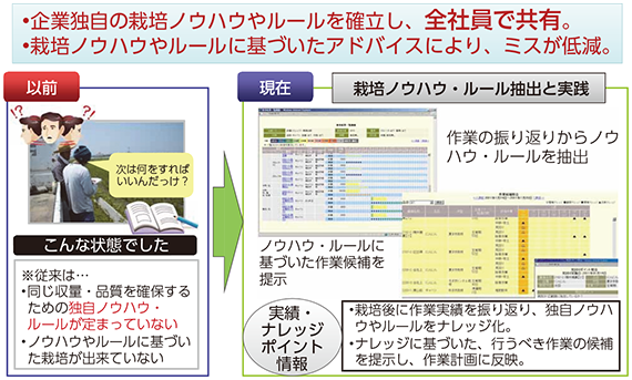 図表3-1-2-16 農業生産技術の見える化