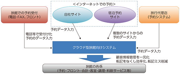 図表3-1-2-21 システム構成と予約情報の流れ