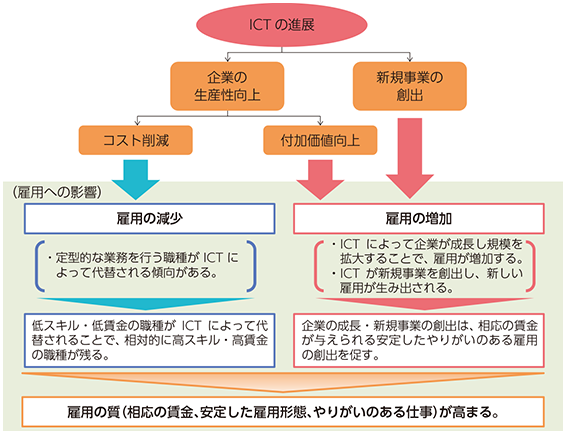 図表3-2-1-1 ICTが雇用に与える影響