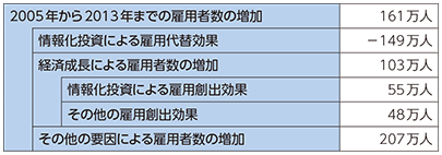 図表3-2-1-3 情報化投資の雇用に与える効果の推定値