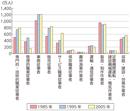 図表3-2-1-5 職種別雇用者数