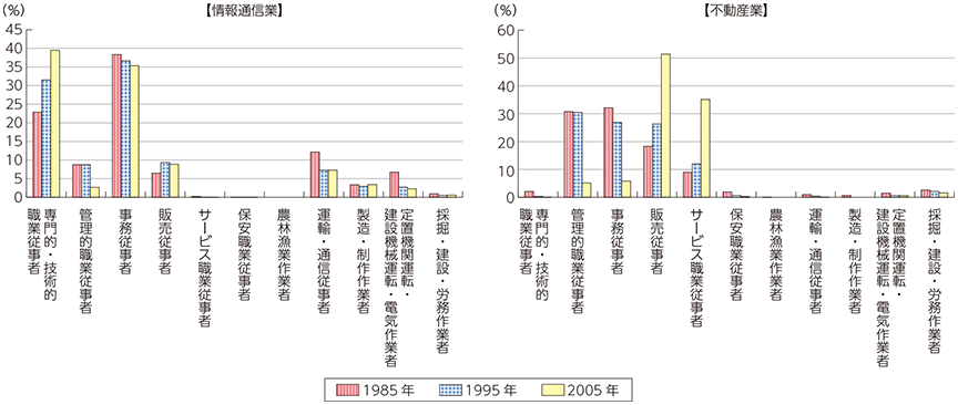 図表3-2-1-6 情報通信業、不動産業における職種構成比