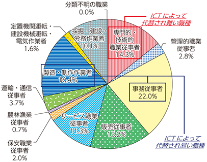 図表3-2-1-7 2005年の日本の雇用者の職種別割合