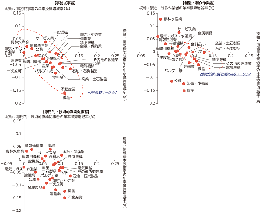 図表3-2-1-8 情報資本装備率の増減率と職種別雇用者数の増減率との散布図（産業をプロット）