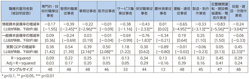 図表3-2-1-9 職種別雇用者と情報資本装備率との関係の検証