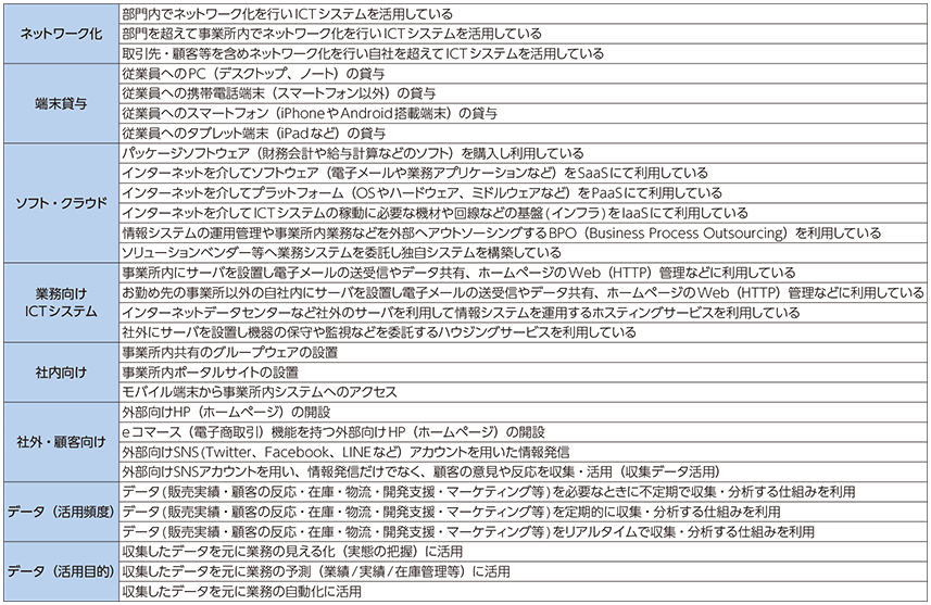 図表3-2-1-10 ICT進展度スコアの項目