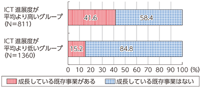 図表3-2-1-11 ICTの進展と既存事業の成長