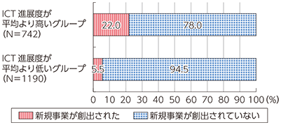 図表3-2-1-12 ICTの進展と新規事業創出