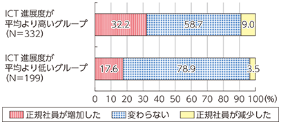 図表3-2-1-13 既存事業の成長に伴う正社員数の変化