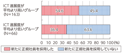 図表3-2-1-14 新規事業の創出に伴う正社員数の変化