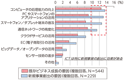 図表3-2-1-15 既存ビジネス成長、新規事業創出の要因