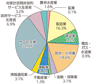 図表3-2-1-16 2013年の雇用者の産業別割合