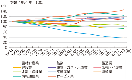 図表3-2-1-17 産業別雇用者数の推移（1994年＝100とした指数）