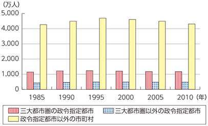 図表3-2-2-1 地域別の就業者数の推移