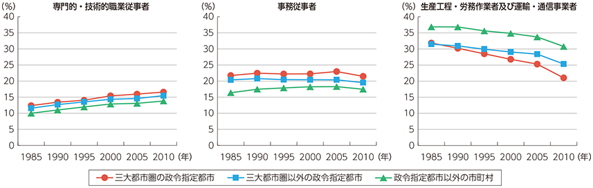 図表3-2-2-3 地域別の就業者の割合の推移（職種別