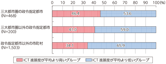 図表3-2-2-5 地域別のICT進展度合いの差