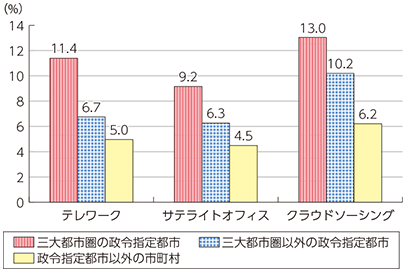 図表3-2-2-6 地域別のテレワーク、サテライトオフィス、クラウドソーシングの利用率