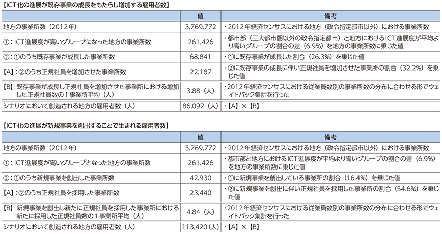 図表3-2-2-7 ICT化の進展がもたらす地方の雇用創出効果