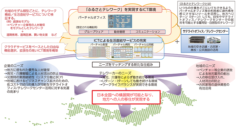 図表 ふるさとテレワークの推奨