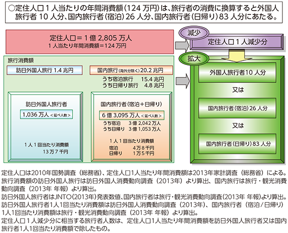 図表3-3-1-1 観光交流人口増大の経済効果（2013年）