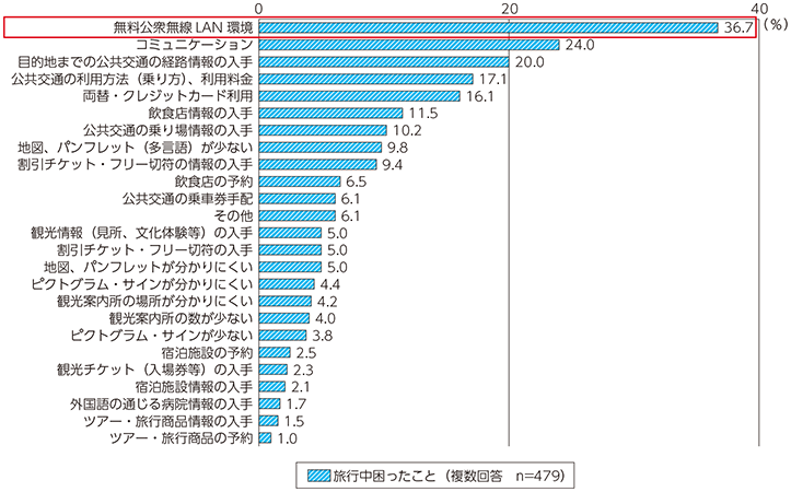 図表3-3-1-4 訪日外国人観光客が旅行中に困ったこと