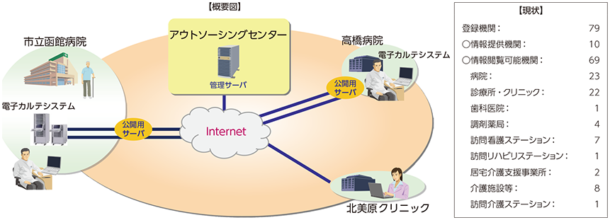 図表3-3-2-1 道南MedIka概要図