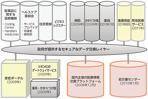 図表3-3-2-2 エストニアのeHealthの全体イメージ