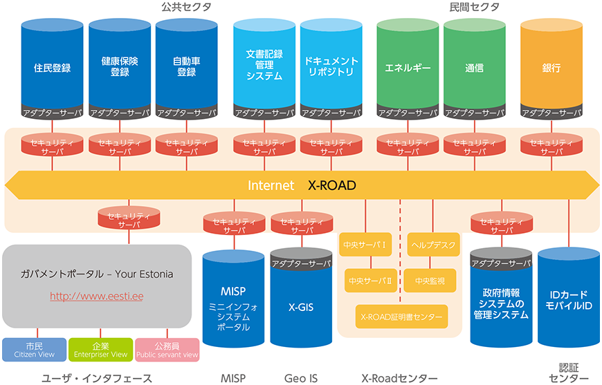 図表3-3-2-3 エストニアの電子政府アーキテクチャ