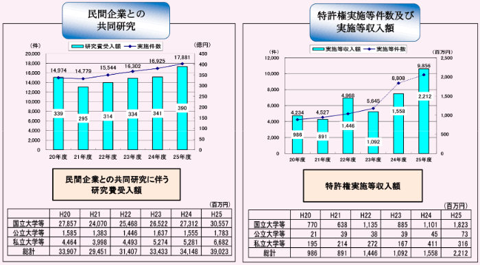 第2‐2‐9図 大学等における共同研究等の実績