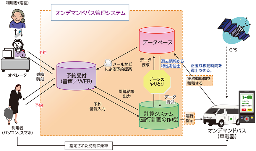 図表3-3-2-7 東京大学のオンデマンド交通システムの仕組み