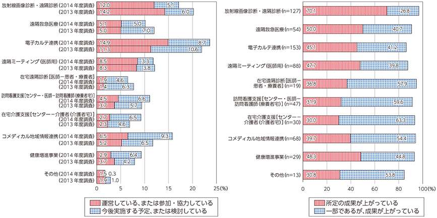 図表3-3-3-1 医療・介護分野におけるICT利活用状況と成果