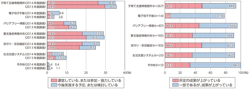 図表3-3-3-2 福祉分野におけるICT利活用状況と成果