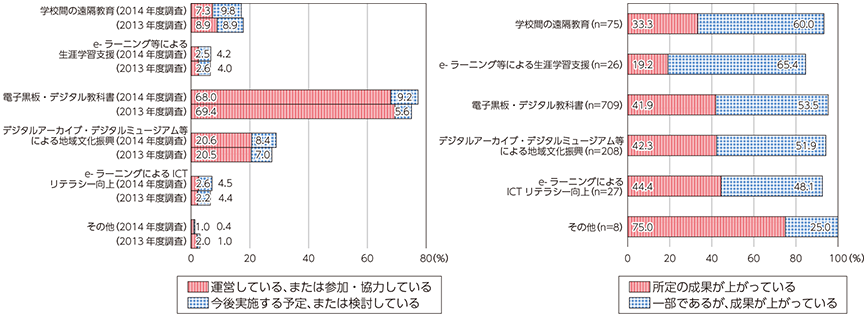 図表3-3-3-3 教育分野におけるICT利活用状況と成果