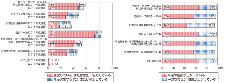 図表3-3-3-4 防災分野におけるICT利活用状況と成果