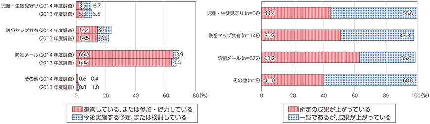 図表3-3-3-5 防犯分野におけるICT利活用状況と成果