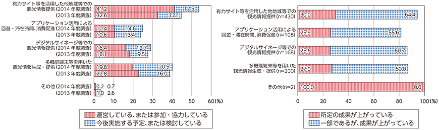 図表3-3-3-6 観光分野におけるICT利活用状況と成果