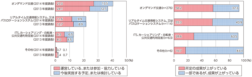 図表3-3-3-7 交通分野におけるICT利活用状況と成果