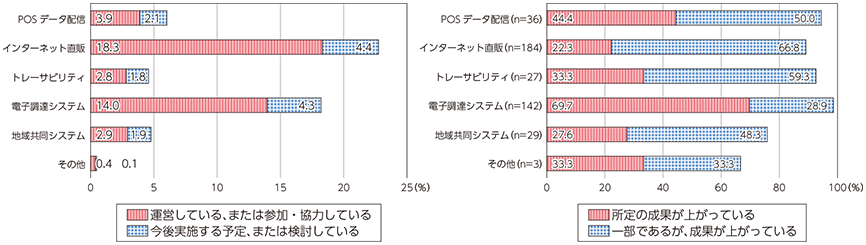 図表3-3-3-8 産業振興分野におけるICT利活用状況と成果