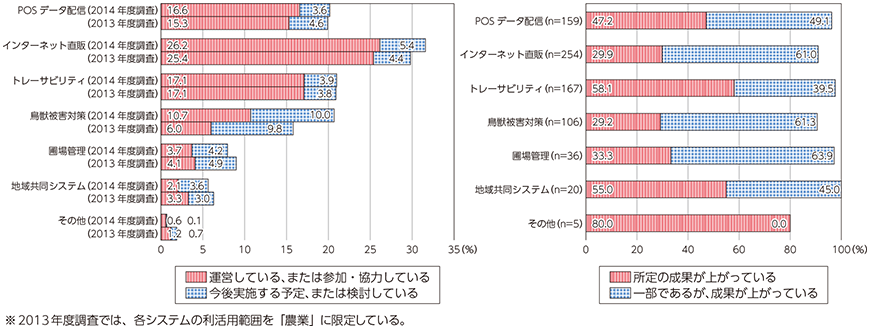 図表3-3-3-9 農林水産産業振興分野におけるICT利活用状況と成果