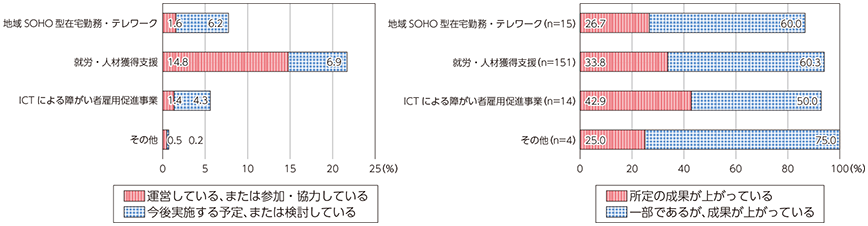 図表3-3-3-10 雇用分野におけるICT利活用状況と成果